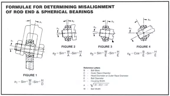 Figure 1 through 4 illustrates varying types of bearing misalignment and a formula for calculating each.